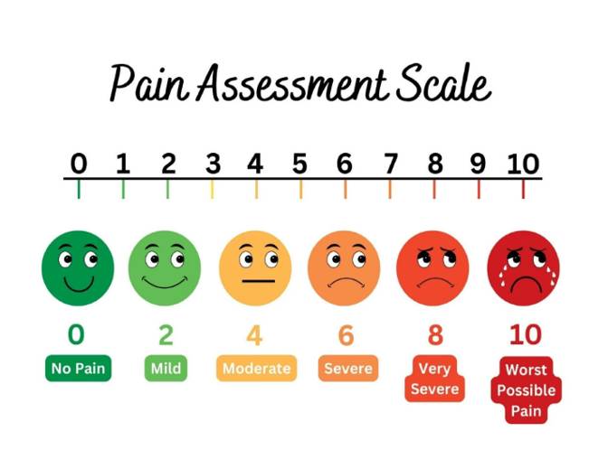 痛みのレベルを0から10で定義したポスター